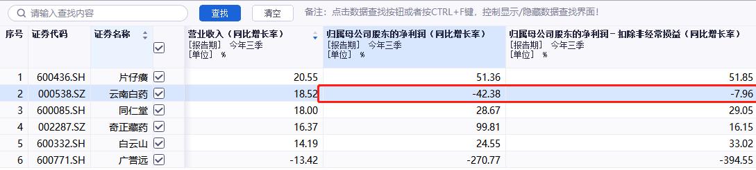 “用穿山甲入药破坏环境”？云南白药遭挪威主权基金“除名”