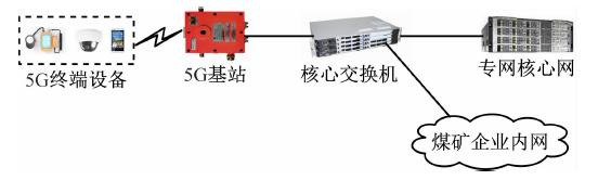 「好文推荐」煤矿5G通信系统安全应用技术研究-第3张图片-9158手机教程网