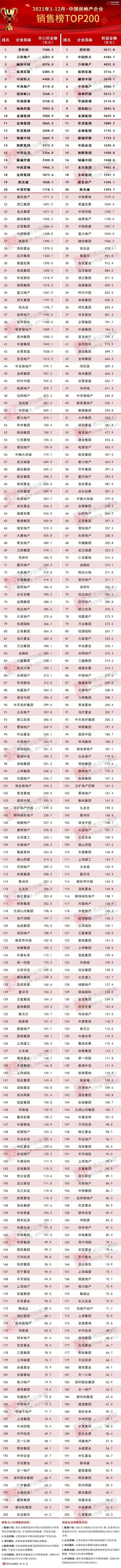 房地产排行榜