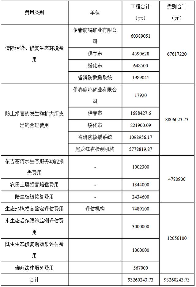 神川矿业尾矿库泄漏