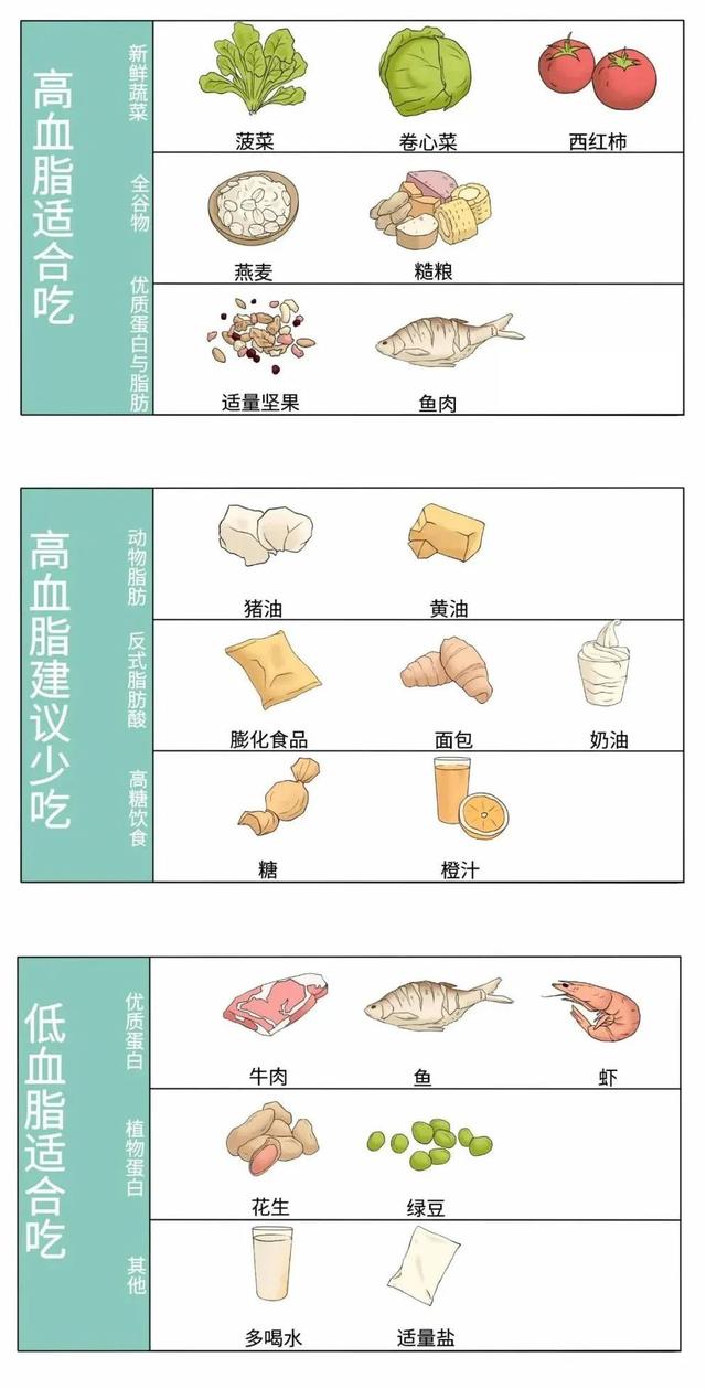 高/低血脂饮食建议4. 皮肤或肌腱黄色瘤及跟腱增厚者.3.