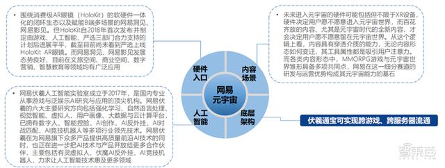 北大200页元宇宙报告！六大板块，看20家巨头的元宇宙布局 | 智东西内参-第16张图片-9158手机教程网