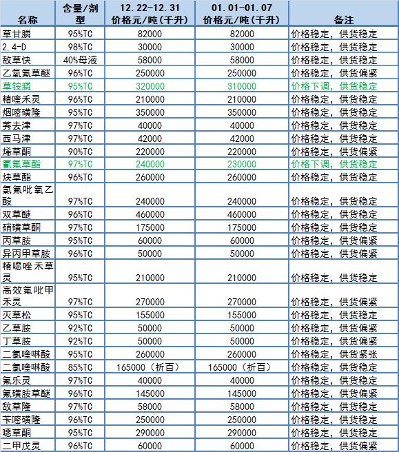 草铵膦、氰氟草酯、吡虫啉、阿维、咪鲜胺等19个原药价格下跌，草甘膦依旧坚挺1