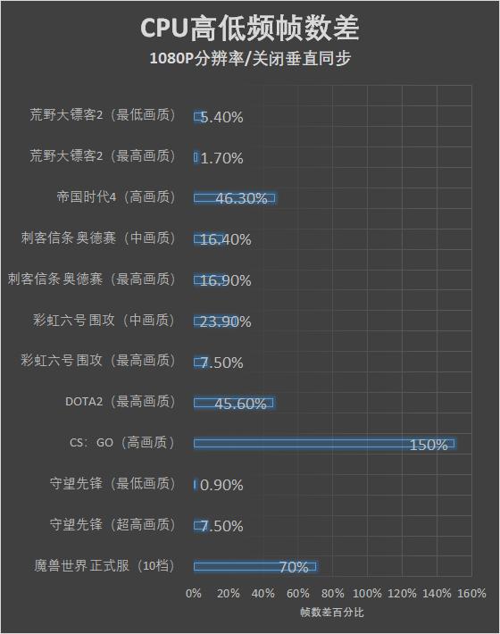 职场老油条教你选游戏CPU：核多还是高主频？看完我悟了