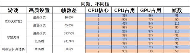 职场老油条教你选游戏CPU：核多还是高主频？看完我悟了