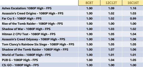 职场老油条教你选游戏CPU：核多还是高主频？看完我悟了