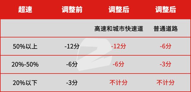 新交规2022年4月1日起施行，高速行驶144km/h不扣分？