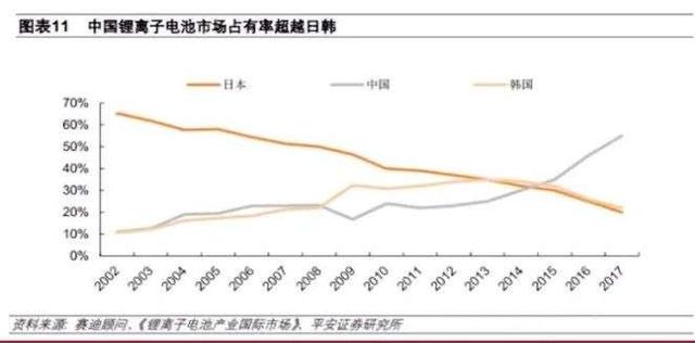 动力电池「三国杀」，中国是怎么超越日韩的？丨氪金 · 新能源