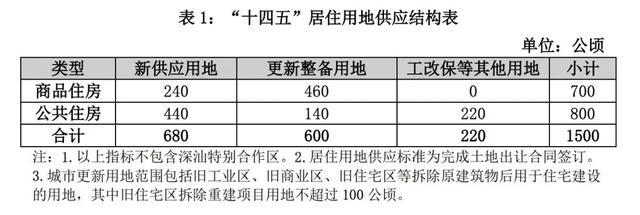 深圳市住房发展十四五规划「公司分配住房」