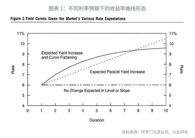 期限内预期短期利率的平均值「利差收益率」