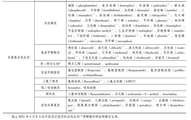 杀线剂登记品种21个，噻唑膦占据登记总量的70%1