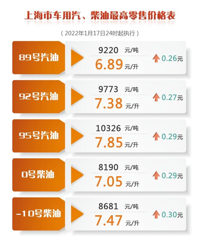 上海成品油价1月17日24时起上调