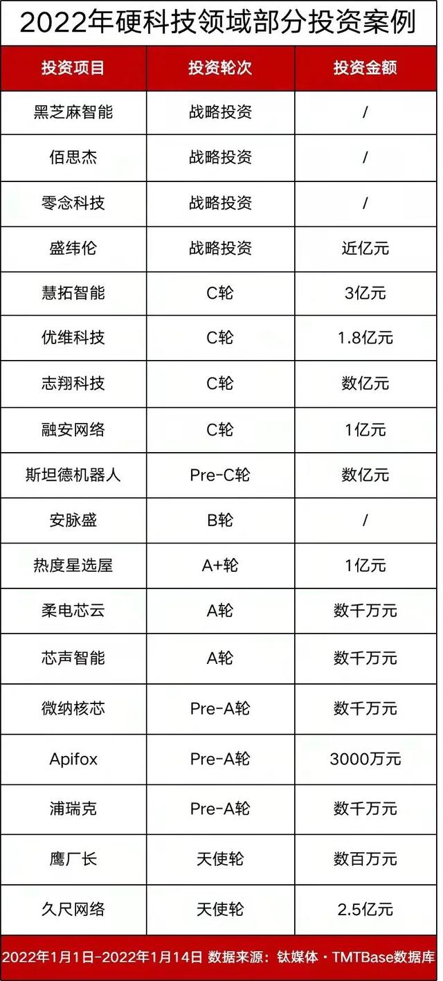 2022开年已疯，爆火的硬科技已然开“卷”-第3张图片-9158手机教程网