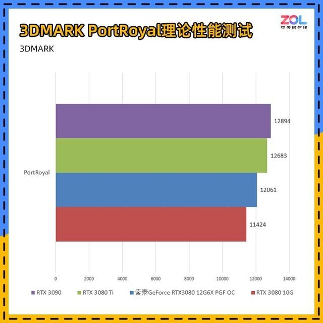 「有料评测」索泰RTX3080 12G PGF评测 精妙绝伦的刀法