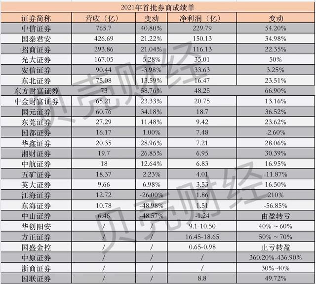 2020中信证券业绩「券商」