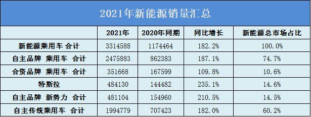 同比增长182.2%后，新能源市场即将开启“三方”混战-第1张图片-9158手机教程网