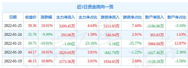 1月25日中农联合涨停分析：农药，大农业概念热股