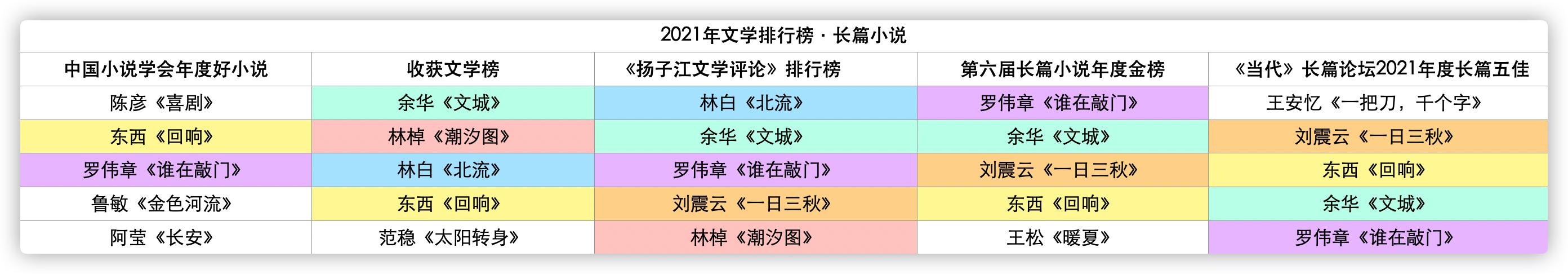 2021年文学作品排行榜「2021年度 网上商城」