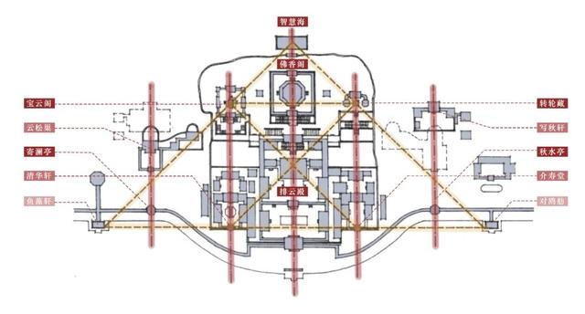 地位轴线自中心而左右的"退晕式"的渐变过程又分别与寄澜亭和云松巢