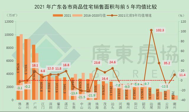 广东房地产