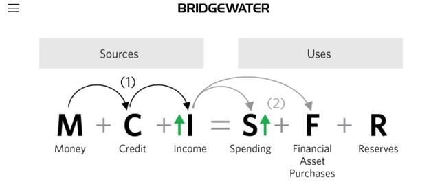 桥水：投资者或低估美联储紧缩力度