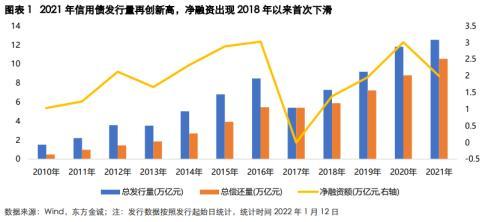 2022年信用债发行量和净融资额均将高于2021年吗「账面净额」