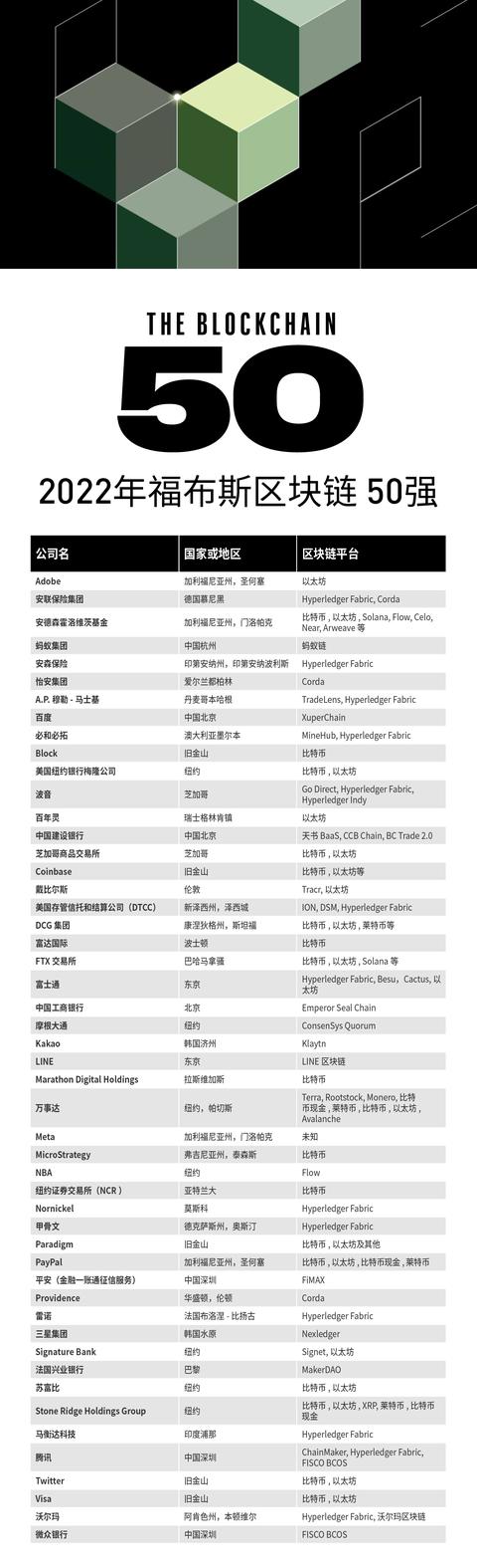 公布2021年全球区块链50强榜单「区块链50强名单」
