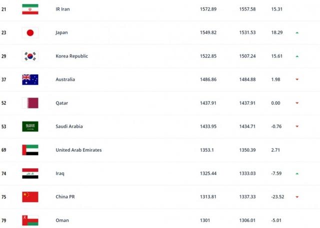 FIFA最新世界排名:国足跌至第75