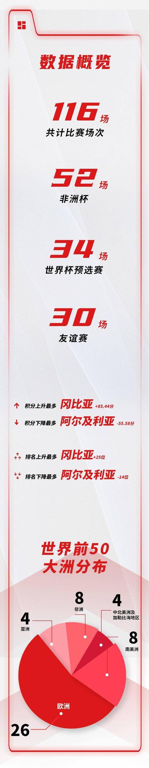 FIFA最新排名：中国男足下降一位排第75，亚洲第9