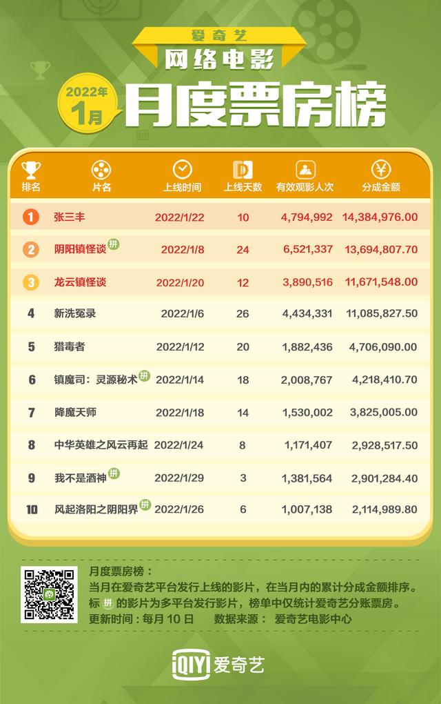 新闻！1月爱奇艺网络电影票房TOP10出炉，4部新片破千万。
(图3)