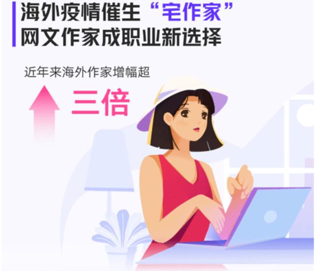 增幅超3倍 Z世代占主力 网文写作成海外年轻人职业新宠