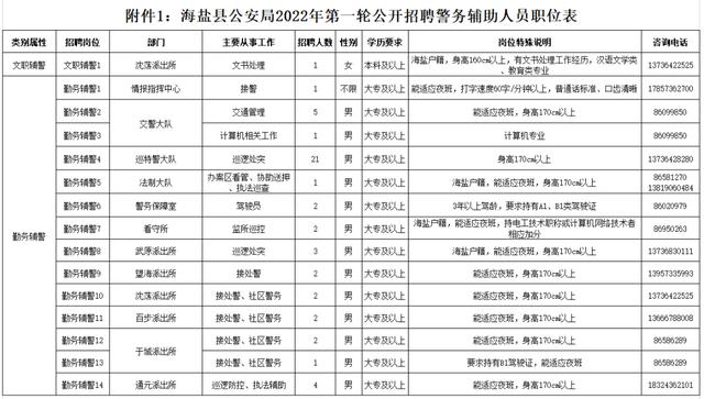 招50人！海盐县公安局2022年第一轮公开招聘警务辅助人员公告