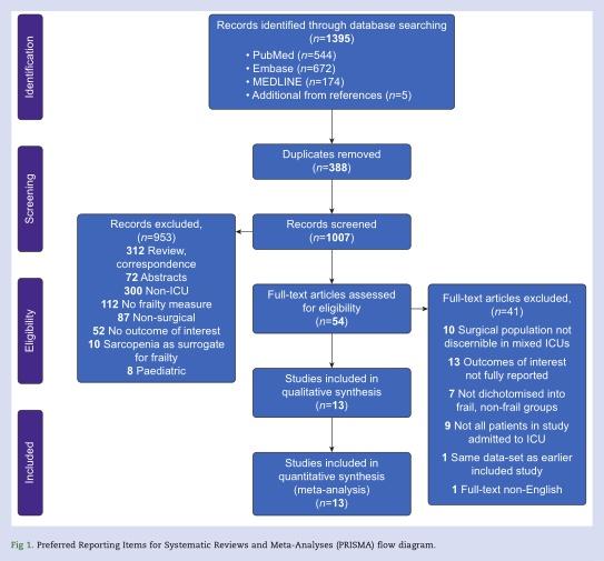 百菌生活网 罂粟摘要 外科术后入icu患者的虚弱程度与临床结局之间的关系 一项系统综述和meta分析