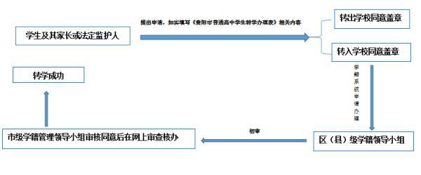逾期不予办理！贵阳市普通高中转学流程公布