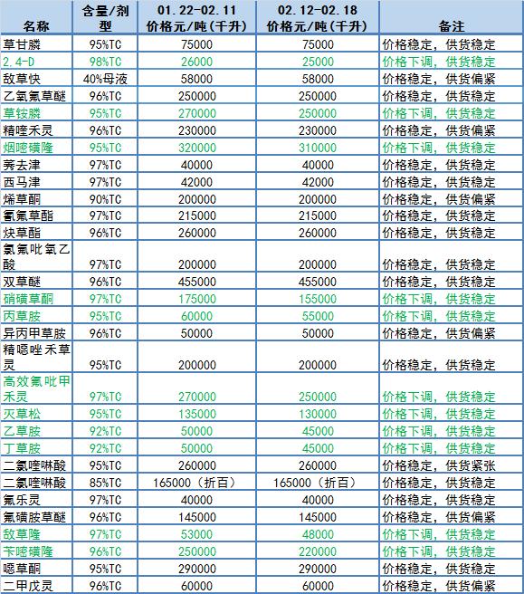 草铵膦、吡虫啉、阿维、甲维盐、戊唑醇、咪鲜胺等33个原药品种价格下跌2