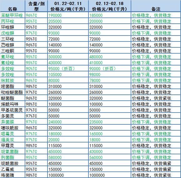 草铵膦、吡虫啉、阿维、甲维盐、戊唑醇、咪鲜胺等33个原药品种价格下跌4