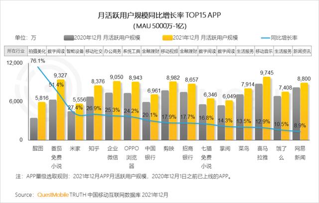 2021中国移动互联网年度大报告：这四大行业用户超10亿