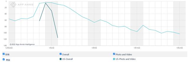 12个初创企业App登顶美国总榜，它们都在怎么做增长？