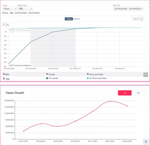 12个初创企业App登顶美国总榜，它们都在怎么做增长？