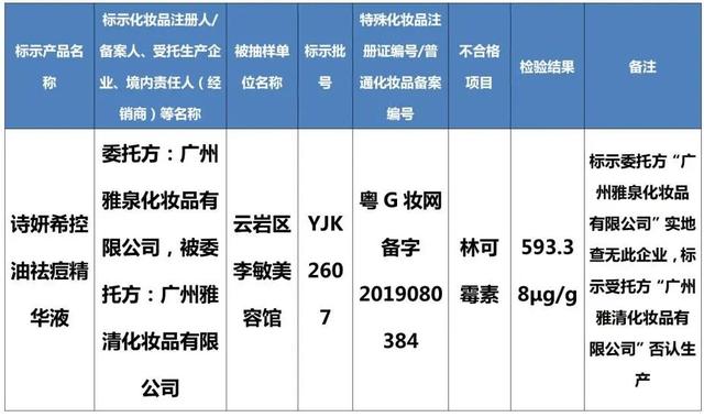 检出禁用原料！这8批次化妆品别买5