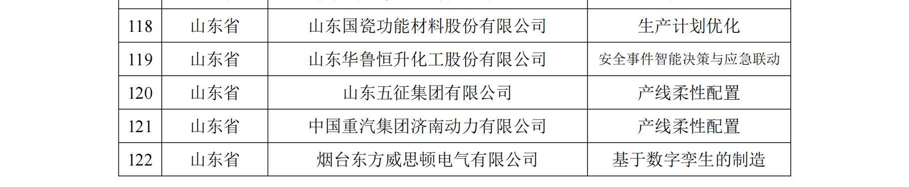 智能制造国家级名单，这份“全国第一”山东请查收-第8张图片-9158手机教程网