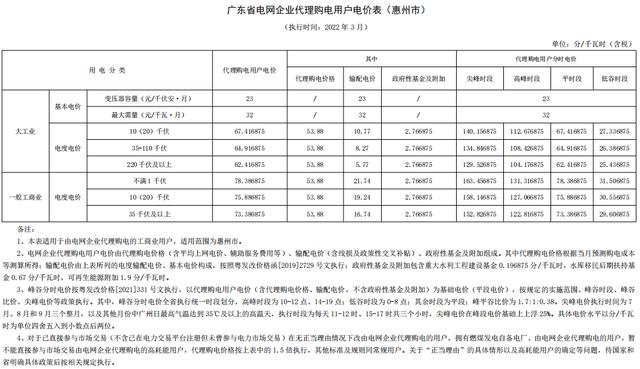 电网企业代理购电价格（2022年新电费收费标准商业用电）