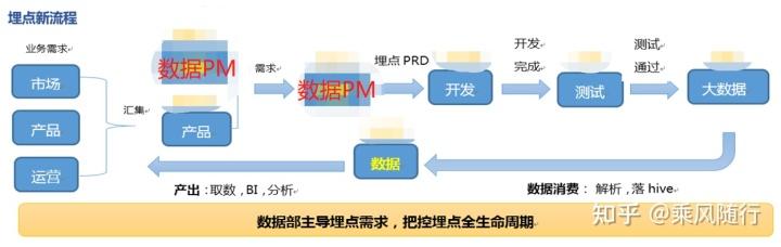 埋点之痛和埋点治理流程