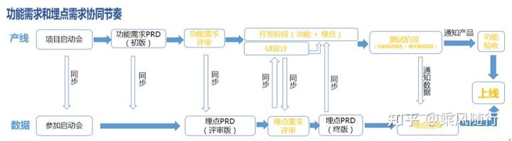 埋点之痛和埋点治理流程