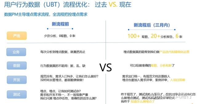 埋点之痛和埋点治理流程