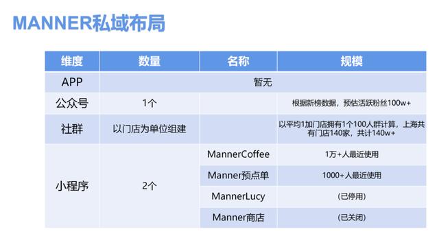 MANNER咖啡私域运营布局拆解分析