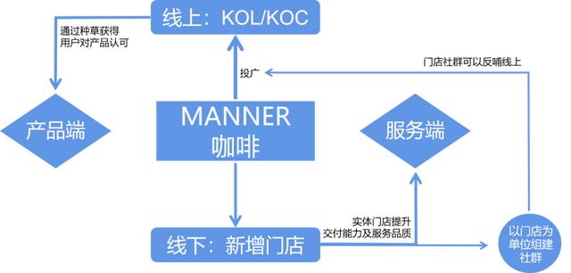 MANNER咖啡私域运营布局拆解分析