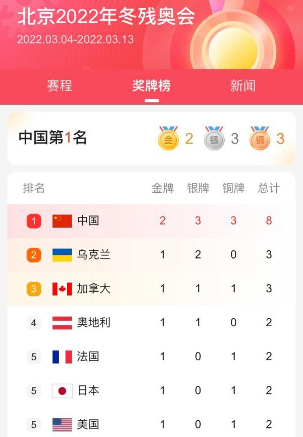 2金3银3铜！中国队暂列冬残奥会奖牌榜第1位