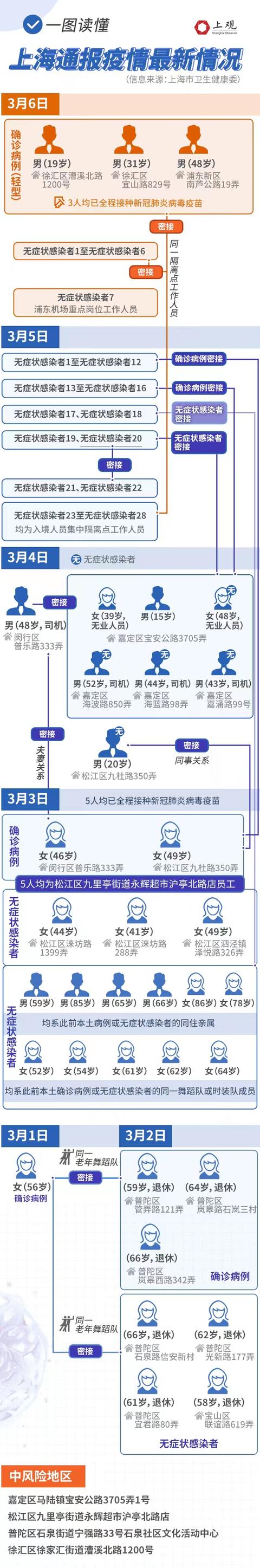 新增3例本土病例和7例无症状感染者，一图读懂上海疫情最新情况