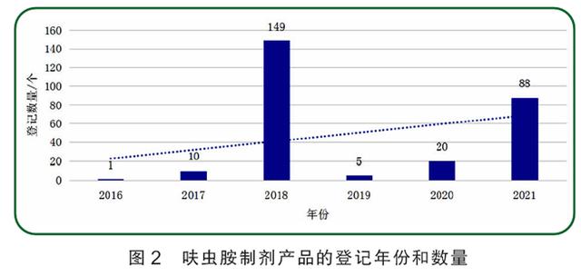 防治小虫热点药剂呋虫胺，在我国制剂登记数量从2017年起显著增加3